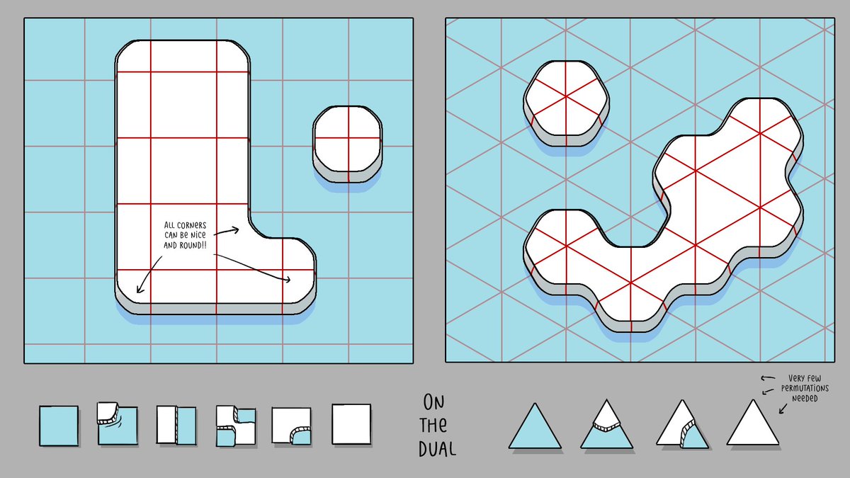 More talk prep. Gonna have another go at persuading people to cut their tiles along the dual grid instead of the main grid. I genuinely don't understand if this is rare because people don't know about it or if there is some drawback I'm not seeing.