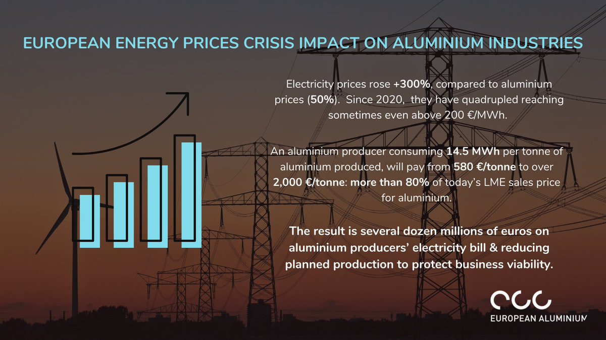 EU_Aluminium's tweet image. In the #EU aluminium sector, electricity prices have gone up +300%, compared to +50% for #aluminium prices. 

This highlights the need for enhanced carbon leakage protection to navigate the #energyprices crisis.

Read our statement and solutions 👉bit.ly/2Xdg7C8