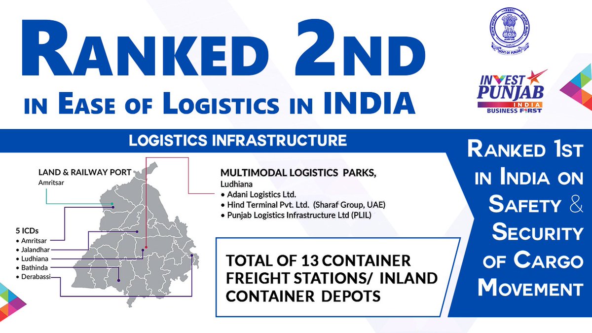 Punjab is ranked 2nd in the Ease of Logistics Ranking of Government of India for 2018 and 2019. The State offers 100% road connectivity with 4/6 lane highways ensuring smooth transportation and seamless business activities.