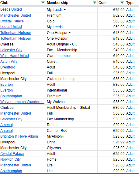 Fans often need a club memberships to buy match day tickets. Even then there's no guarantee that all members will be able to buy one.

I've taken a look at how much each Premier League club charges its fans to join membership schemes
football.london/crystal-palace…