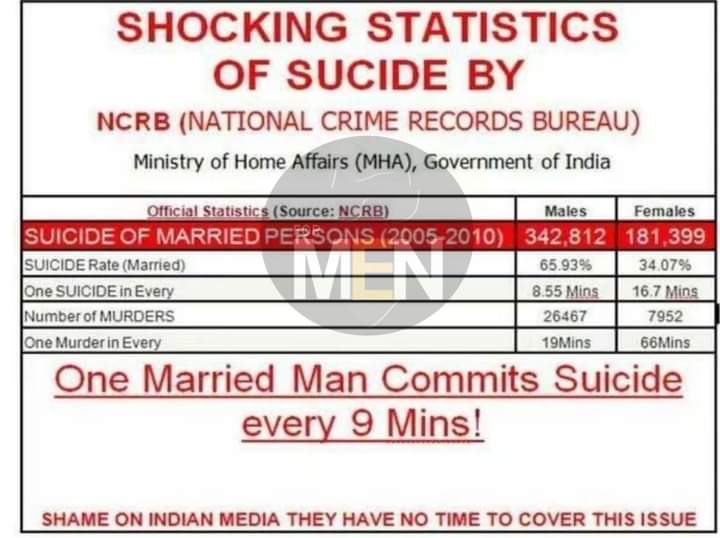 Ajaysoniaicijbp's tweet photo. अन्धे कानून के कारण भारत मे हर 9 मिनट में एक शादीशुदा पुरुष आत्म हत्या करता है इसका जिम्मेदार कौन....ये सरकार की जिम्मेदारी है कि वो पुरूषो के लिए भी कानून बनाये
@KirenRijiju @PMOIndia @SupremeCourtIND @indSupremeCourt @ZeeNews @aajtak @indiatvnews https://t.co/pkslnPtuMO