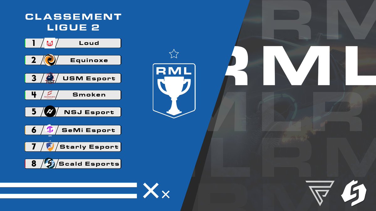 scl_officiel's tweet photo. Coup d’œil sur le classement de la #RMLigue2 ! 🏆
Flirt dangereux avec la zone rouge pour @USMeSport, @spmcorp et @scald_esports !
@EsportLoud et @TW_Corp prennent une option pour la montée en #RMLigue1 !
Détails des classements sur https://t.co/Jh3aOpjii1
#RML #RocketLeague https://t.co/Ldfc6IcMg1
