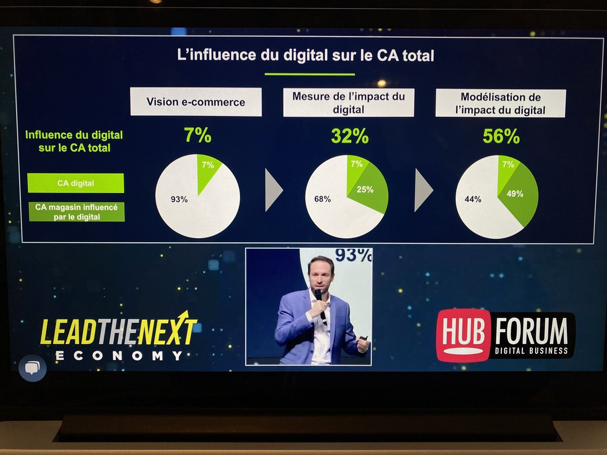 📌Quelques chiffres intéressants à découvrir sur l’influence du digital sur le chiffre d’affaire total. Merci <a href="/converteo/">Converteo</a> #HUBFORUM #TransfoNum #MBADMB