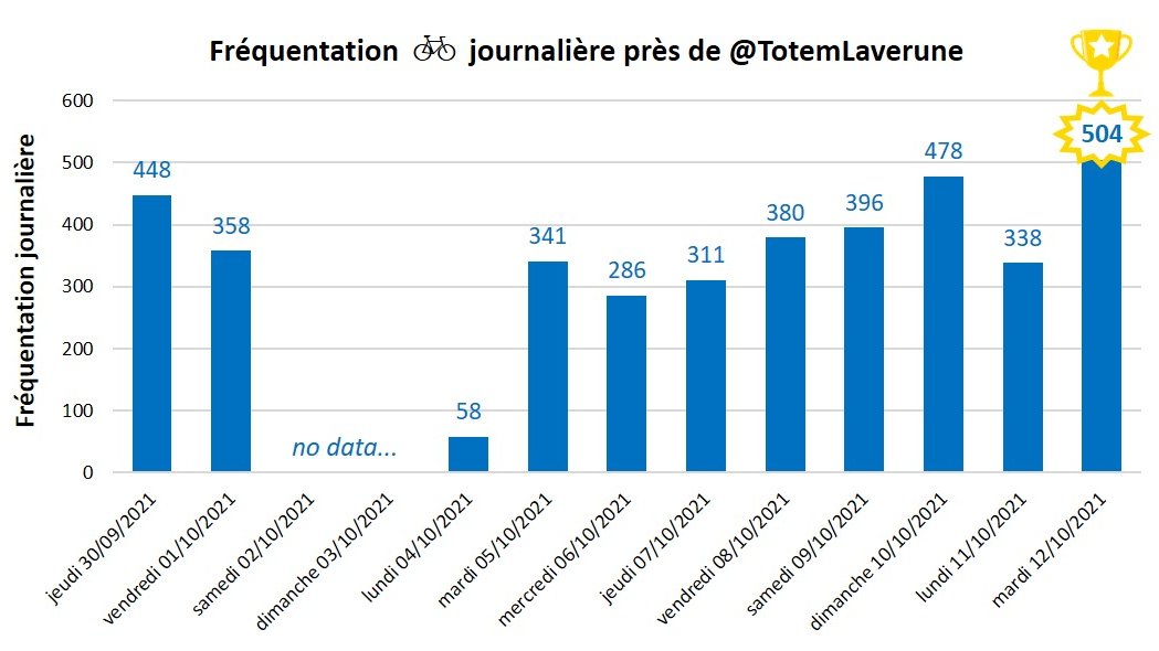 Hier j'ai battu mon record et j'ai dépassé pour la 1ère fois les 500 🚲  comptés ! 🎉
Un grand merci aux gentil.le.s cyclistes qui relèvent mes chiffres (presque) chaque jour, en attendant que mes données soient mises en <a href="/OpenData3M/">OpenData Montpellier</a> 🥰