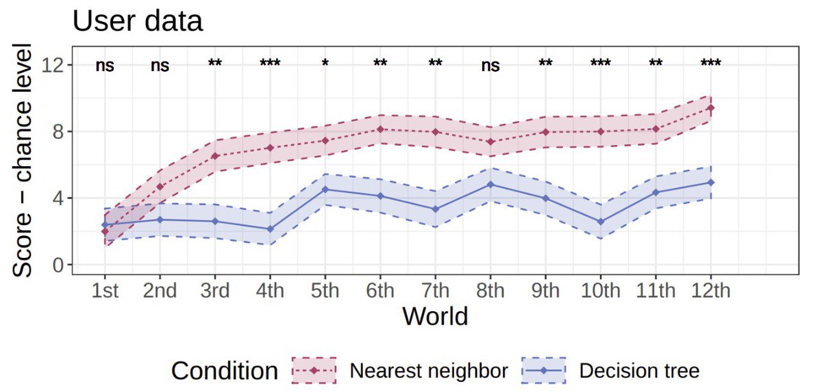HammerLabML's tweet photo. Are #NearestNeighbor #classifiers more intuitive than #DecisionTrees? We performed a large-scale #UserStudy to find out! A preprint of “#Intuitiveness in Active Teaching” is available on #arXiv: https://t.co/tcai1Q3AY8
Joint work by @janphigoe, @DrUlrikeKuhl and colleagues. https://t.co/pnb784jhWw