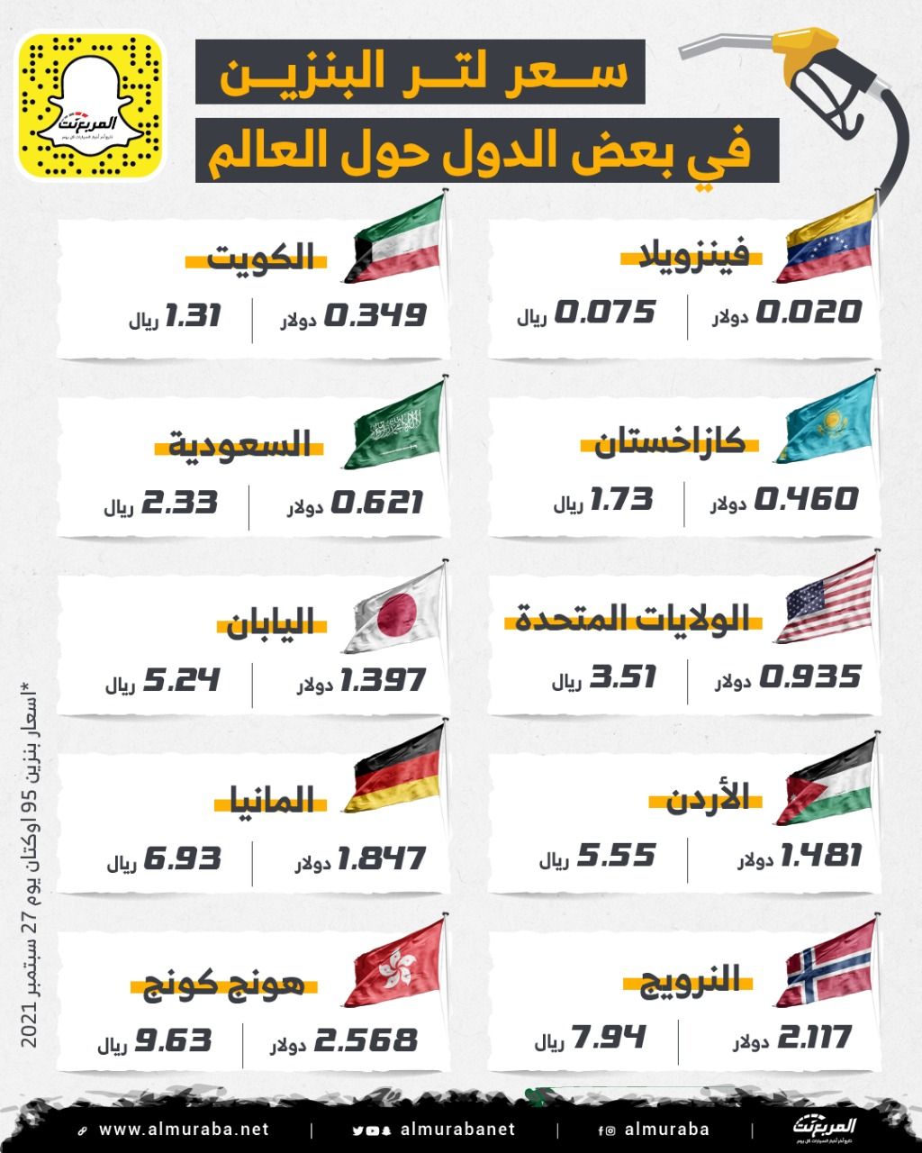 سعر البنزين كم امريكا لتر في كم سعر