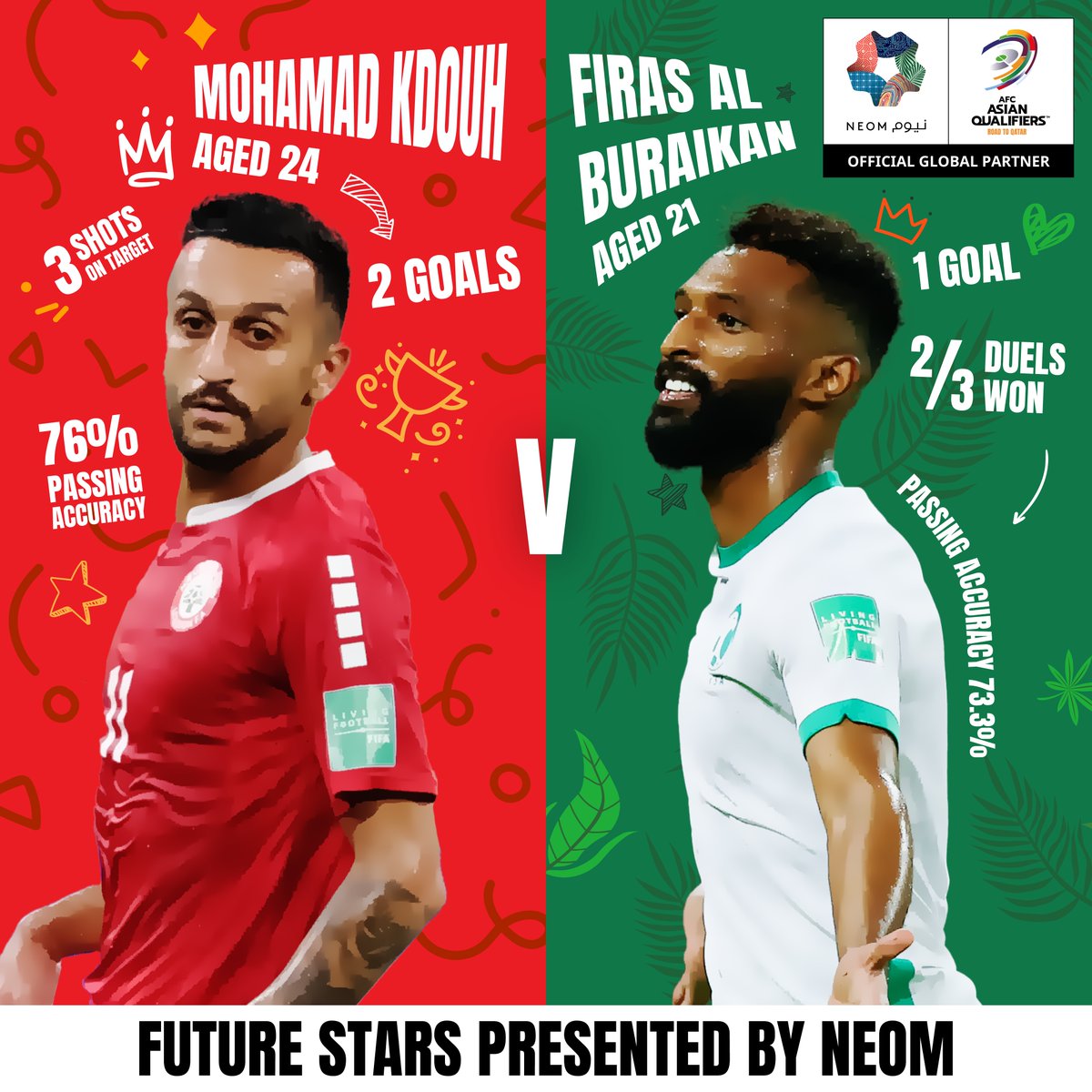 afcasiancup's tweet photo. Our #NEOMFutureStars nominees of Matchday 4 are Saudi Arabia’s Firas Al Buraikan, the youngest goal scorer of the day 🆚 rising star Mohamad Kdouh, who scored two goals for Lebanon.

Both players earned their teams precious wins, but who gets your #vote? 🇸🇦🇱🇧 @NEOM https://t.co/nYqYyk0DvV