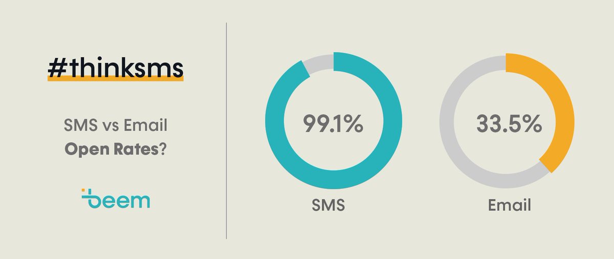 BeemAfrica's tweet photo. Is your message really being opened and read? With a 99.1% Open Rate, SMS offers the best-in-class platform for getting your business messages to your customers. #thinksms for your marketing campaigns. https://t.co/f2BN4v9LGU