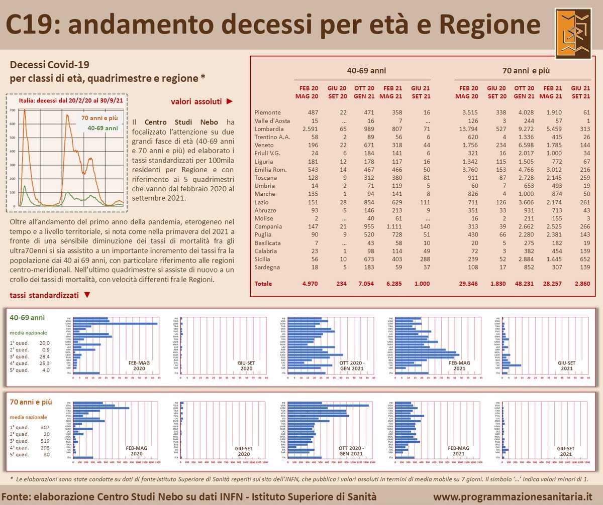 NataliaBuzzi's tweet photo. Mortalità regionale grandi classi di età: dai 40 ai 69 anni e dai 70 e oltre. 20 mesi di pandemia, 5 quadrimestri: nei primi due l'andamento territoriale fra le due fasce di età è analogo, per poi modificarsi sensibilmente nei quadrimestri successivi.
https://t.co/8yc6Wlk6zt https://t.co/F11rG66UOa