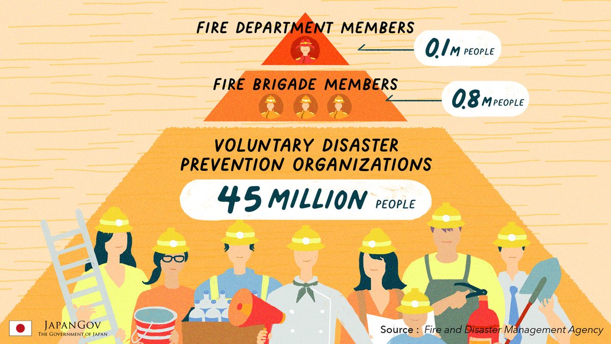 japan's tweet photo. It’s the #InternationalDayForDisasterRiskReduction! Along w/ the nat’l gov’t, Japan’s more than 160,000 voluntary citizens’ groups w/ over 45 million participants play a crucial role in rescue &amp; evac as well as providing water and meals during emergencies. https://t.co/gqcoRlYvvp