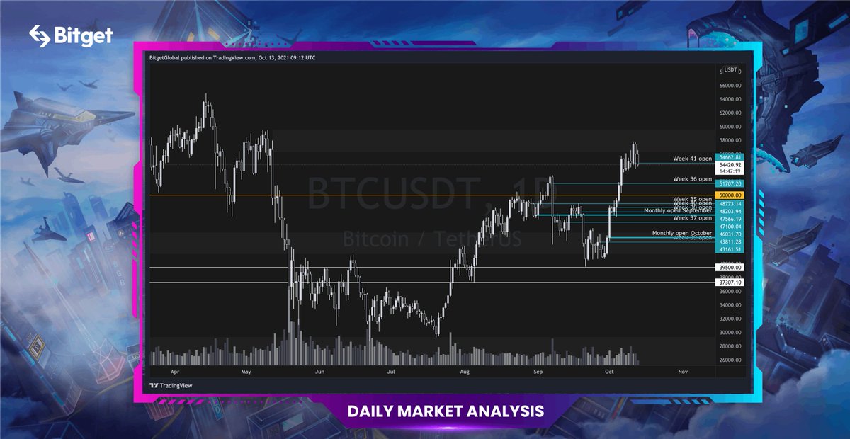 bitget's tweet image. The $60,000 resistance is a very tough nut to crack. For now, $BTC is sitting on the weekly open price of $45,000.

#Ether is hanging at $3,450 and alts seem to be waiting for a more stable market before making moves 😌

#Bitget $BGB #Crypto