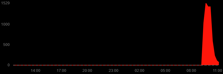Ya estamos pudiendo volver a conectar con algunos de los servidores, pero no con la red completa. 
Están reactivando los servicios de forma paulatina.
Estimamos que sobre las 12:00 ya tendremos operativa de nuevo toda la infraestructura.