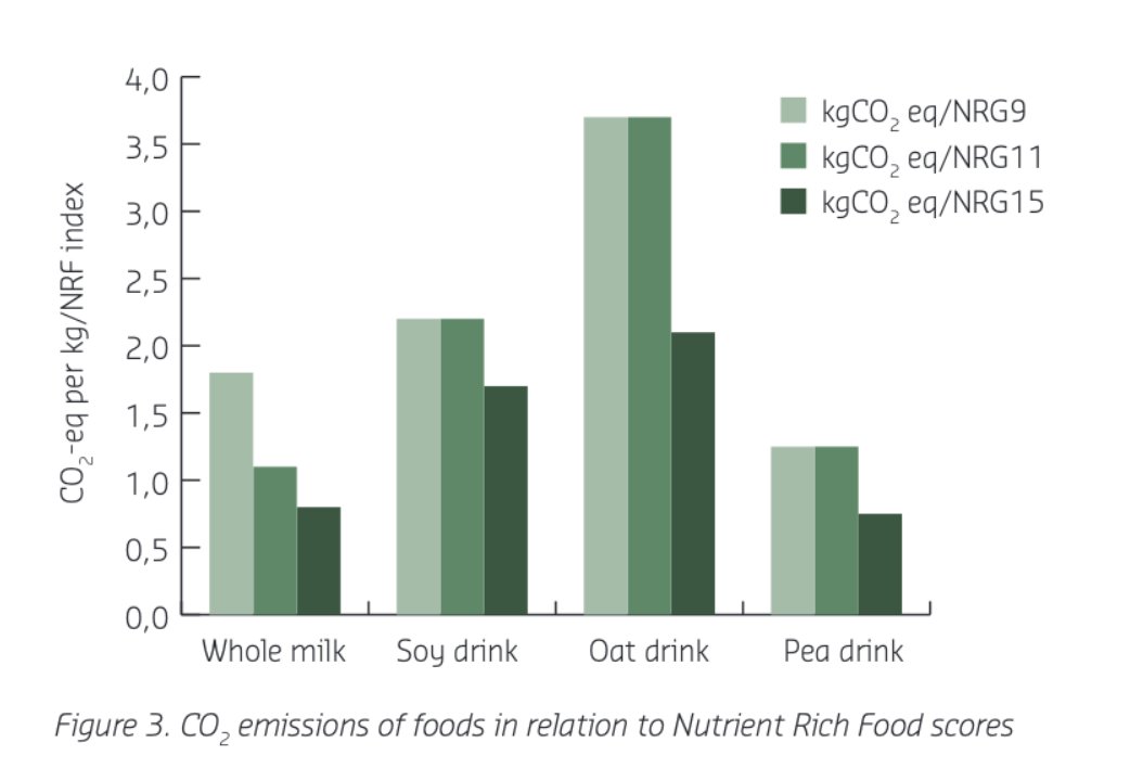 StephanPetersNL's tweet image. Milk or plant-based drinks?

If you combine the healthiness and nutrient content with the ecological impact (CO2) then milk is not bad at all. Actually, milk comes out better than plant-based imitations.

Want to know why and how? Read researchgate.net/publication/35…