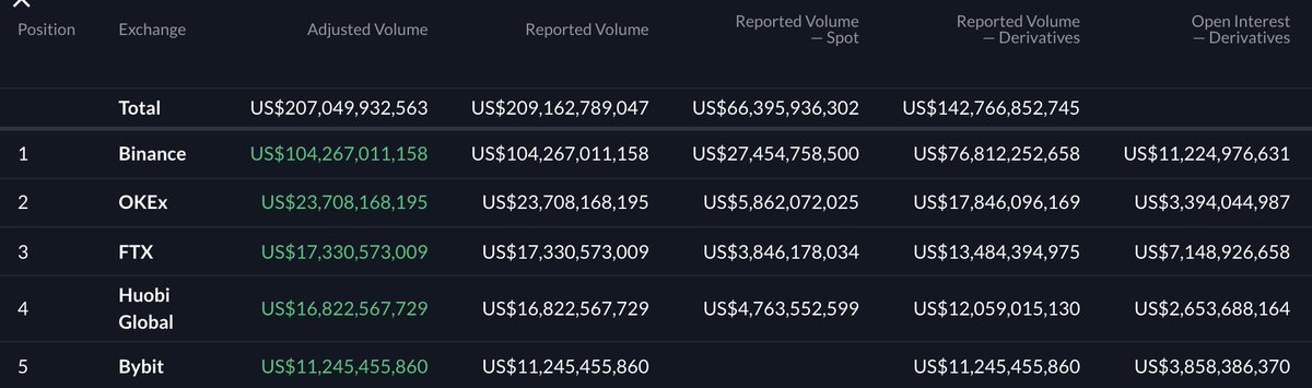 BensonTWN's tweet photo. FTX is surpassing Huobi.

Watch out the derivatives trading volume/open interest ratio. Smart people can find ALPHA in this pic. 

I will unveil it if the post got retweeted more than 50 times. https://t.co/5G4EVlUOZM