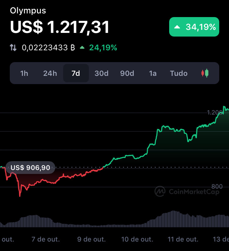 InvocadoPlebe's tweet photo. Enquanto algumas criptomoedas caem, outros projetos desconhecidos se valorizam! #olympus #bitcoin #criptomoedas https://t.co/xPjMnbotjo