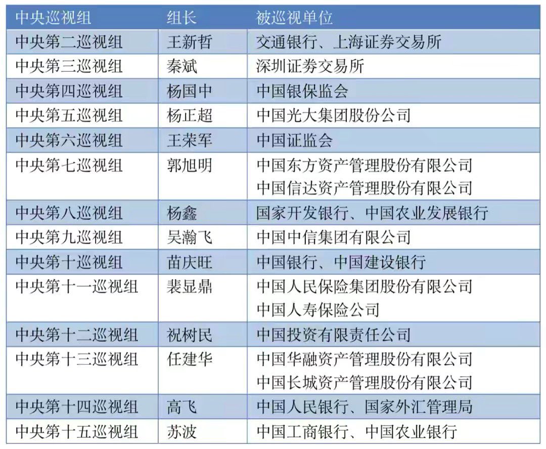 金融反腐？打掉金融腐败“老鼠”：新一轮中央巡视组进驻，新组长亮相。目前公布的14名组长中，杨国中是唯一“新面孔”。另外13人中，王新哲(曾任工信部总经济师)、秦斌(曾任广西纪委副书记)、裴显鼎(曾任最高法副部级专职委员)、任建华(曾任驻全国人大机关纪检监察组组长)、祝树民(曾任银保监会副主席)。