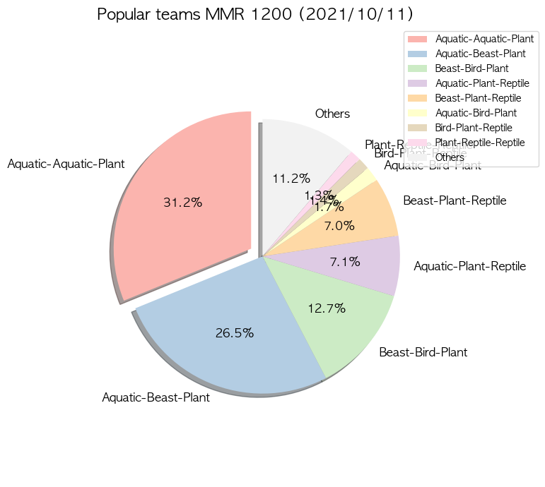 AxieGg's tweet photo. Struggling to break through to 1300 MMR? ๐
Perhaps this will help: Popular Comps at 1200
Looks like Double Aqua rules this tier! ๐๐๐ฟ
#DataAnalytics #AxieGG #AxieScholars #AxieGang #AxieInfinity #AxieMeta #NFTgaming #eSports #AxieWars #Blockchaingaming #AxieScholar #Axie https://t.co/RPxZlRlyab