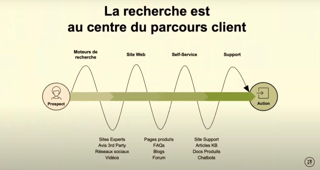 serialdigiteuse's tweet photo. Pourquoi optimiser le parcours de #recherche online ? 
▶️ la recherche est au centre du parcours client 
▶️ une mauvaise expérience peut avoir des effets désastreux 
La solution ? La recherche transversale présentée par @yext au #HUBFORUM #NextEconomy💥 https://t.co/I8TgvJ80IB