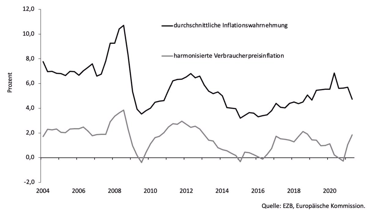 MFratzscher's tweet photo. Die Inflations-Illusion: die gefühlte Inflation liegt 4-5 Prozentpunkte höher als die wirkliche #Inflation.

Unsere verzerrte Wahrnehmung: Wir nehmen Preisveränderungen stärker war, als wenn Preise gleich bleiben; und Preissteigerungen mehr als Preissenkungen. https://t.co/5mcMNTtr4P