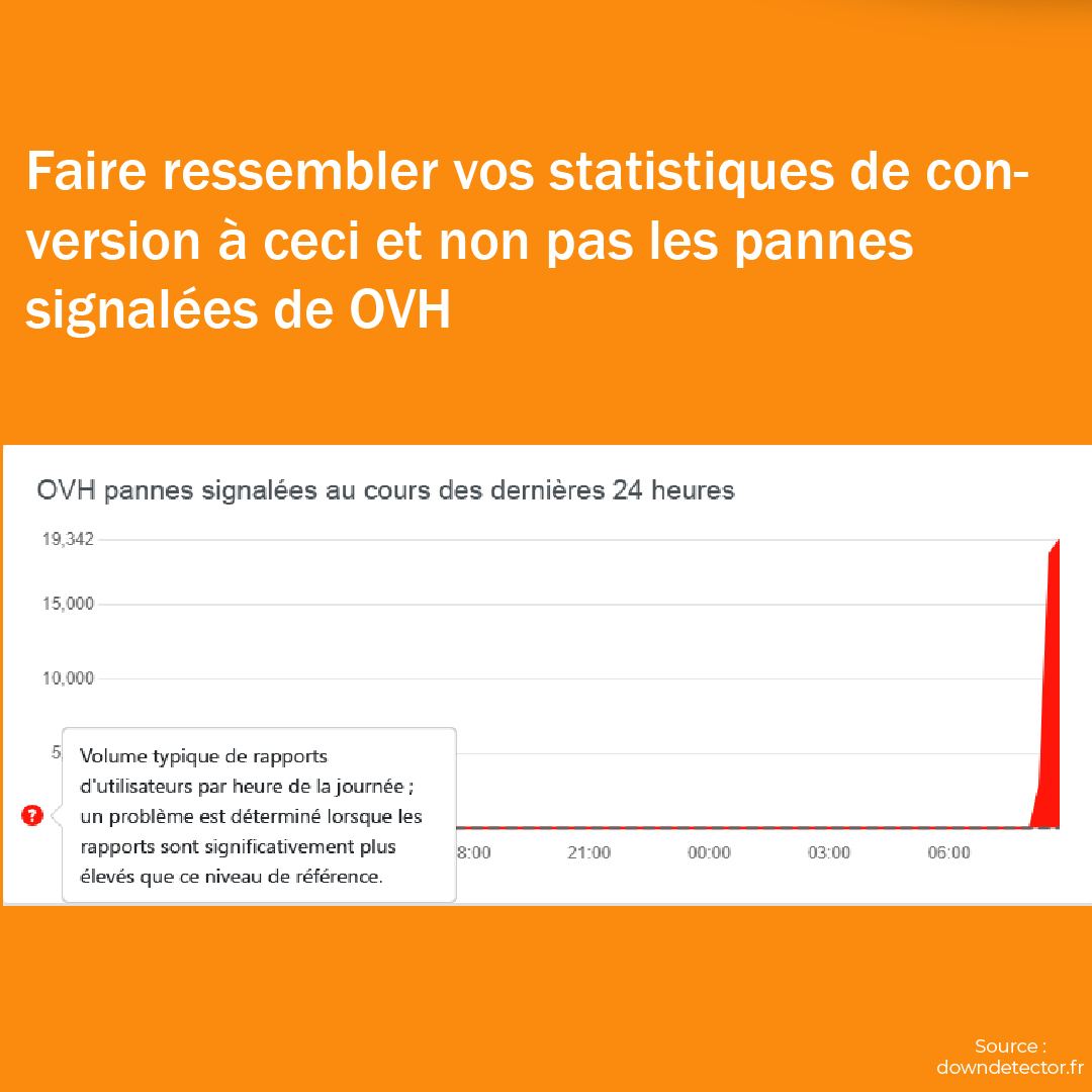 certishopping's tweet photo. #Certishopping vous propose toute une panoplie de statistiques pour en savoir plus sur votre entreprise et son développement, une bonne visualisation des données est une évidence chez nous.
Source #downdetector
site: https://t.co/jjLVrw6rDN
#PanneOVH #OVH #avis #mercredi #france https://t.co/k5Xq8Yq39F