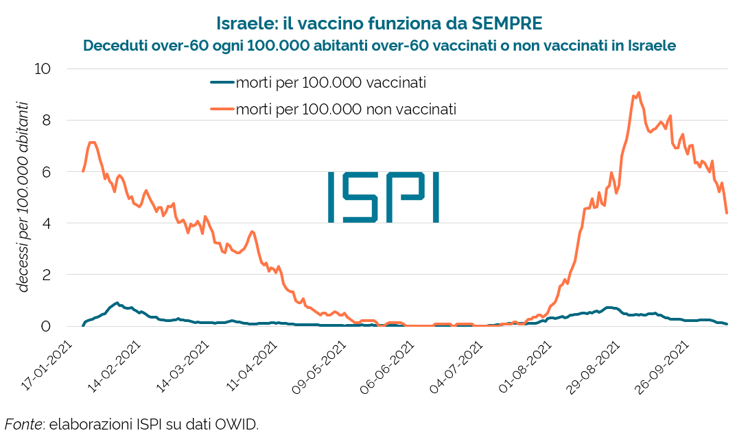 🦠💉 "E Israele?". I dati sono inequivocabili da SEMPRE.
Solo che sono in ebraico. Qui ve li ho tradotti.

A morire sono i non vaccinati.
Non da settembre, dopo la #terzadose, ma da gennaio!

Un grafico da girare ad amici #novax con un semplice messaggio: #vaccinatevi_e_basta.