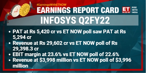 marketsday's tweet image. #EarningsWithETNOW | Infosys FY22 revenue guidance revised upwards to 16.5-17.5% vs 14-16% earlier. Take a look at the Q2 fineprint 

@Infosys #InfosysQ2