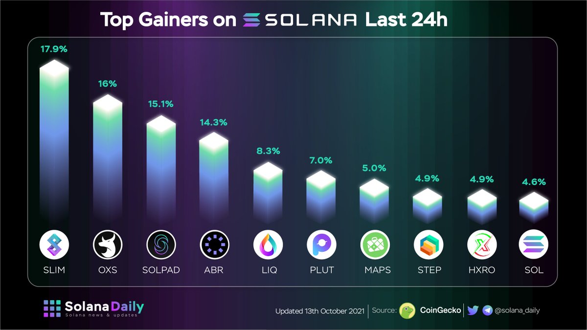 solana_daily's tweet image. TOP GAINERS ON #SOLANA LAST 24H
 
Last 24H, the Solana ecosystem showed bullish sentiment. Leading the gain of the ecosystem is $SLIM @solanium_io with 17.9% gain. Our layer 1 @solana also participate in top 10 gainers with 4.6% gain
 
#SolanaSummer #Solanaszn