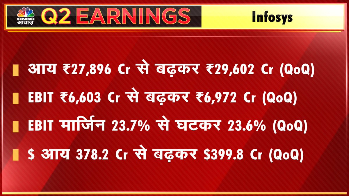 CNBC_Awaaz's tweet image. #Q2WithAwaaz। #InfosysQ2 

▶️मुनाफा ₹5,195 Cr से बढ़कर ₹5,421 Cr (QoQ)

#MunafeKiBaat #AwaazMarkets