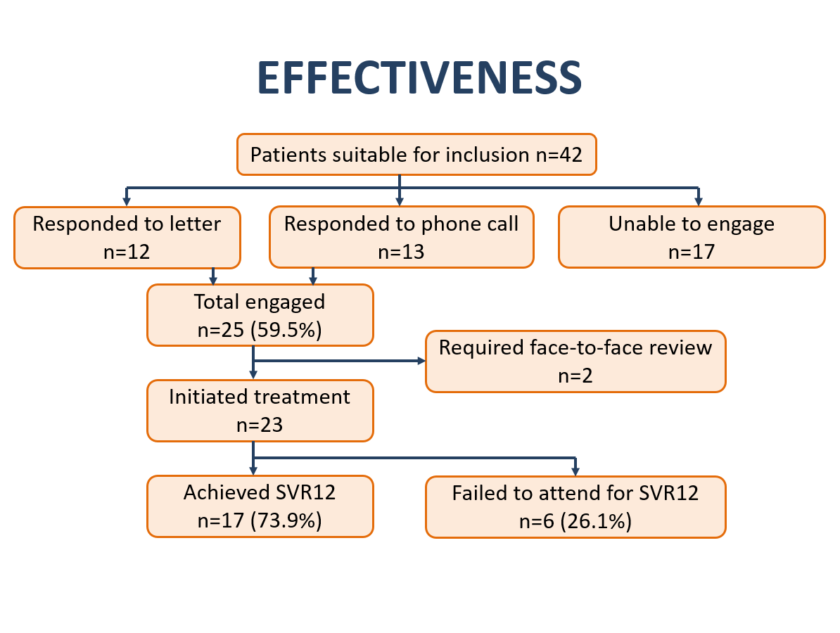 andrewsomm's tweet photo. The pharmacy team identified 42 patients non-cirrhotic on FIB4/Fibroscan with bloods within 1 year from the local database and treated more than half via telephone consultation, including patients with a long duration of infection and high rate of prior DNAs. #INHSU2021 https://t.co/MdrRfWtG1d