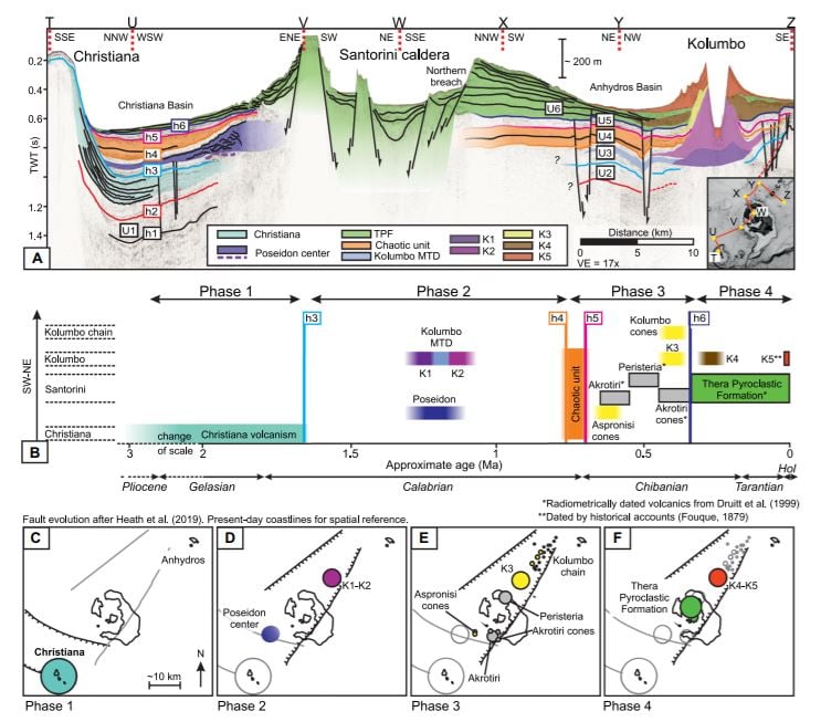 ProjectSantory's tweet image. Nέα δημοσίευση στο @GeoScienceWorld &quot;Spatio-temporal evolution of the Christiana-Santorini-Kolumbo volcanic field, Aegean Sea&quot;!
pubs.geoscienceworld.org/gsa/geology/ar…
#Santorini #Koloumbo #seismicprofiles #volcanology #volcanicevolution #tectonovolcanism #santory #seafloormapping #koloumbo