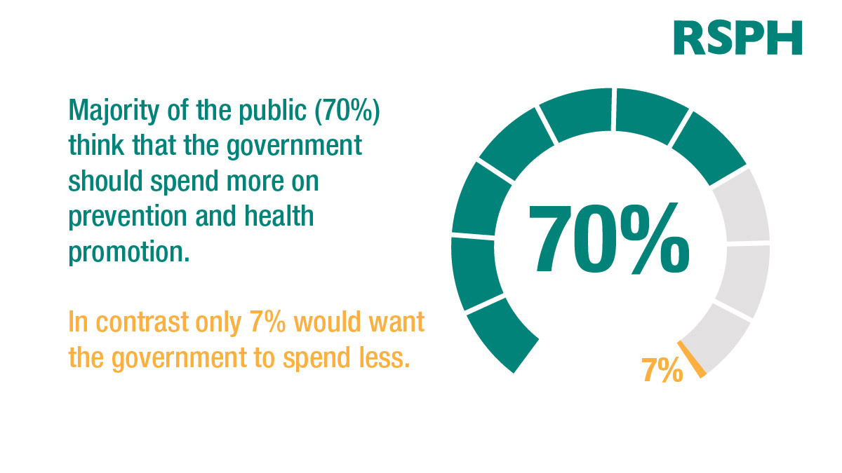R_S_P_H's tweet photo. The gap in life expectancy is at a record high, with people from the most deprived areas living 10 yrs less than those living in the least deprived areas. In addition, the gap in healthy life expectancy has widened. The spending review MUST address this.

https://t.co/NtjooX9fwF https://t.co/c58bm3yabu