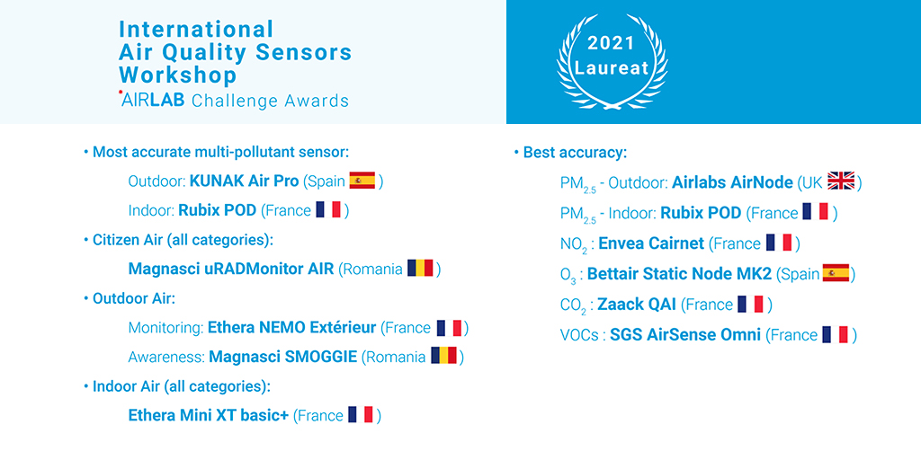 AIRLAB_Airparif's tweet image. 📰Read our news on International Air Quality Sensors Workshop - AIRLAB Challenge Awards 🏆
➡️ bit.ly/3iY6C1c