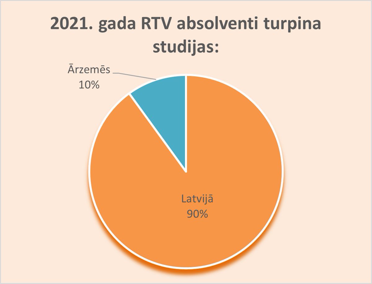 Talmaciba's tweet image. Lielākā daļa RTV 2021. gada absolventu turpina studēt augstākajās izglītības iestādēs Latvijā un ārzemēs.👨‍🎓Skaties aptaujas datus: talmacibasvsk.lv/lv/aktuali/jau…