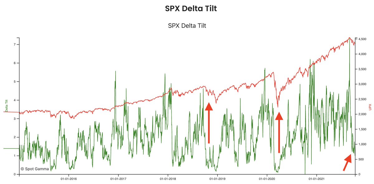 spotgamma's tweet photo. This ratio of call delta/put delta typically corresponds with large draw downs in the $SPX $SPY. S&amp;P is ~5% off 9/6 highs of 4547 - curiously dip buyers are suddenly absent. https://t.co/xBGAYb8sHK