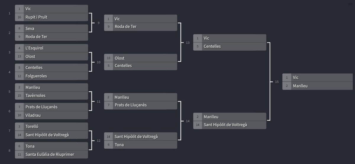 FINAL DEL #ConcursOsona. La final que tots esperàvem: VIC vs MANLLEU. Voteu per escollir l'elegit com a PITJOR poble/ciutat d'Osona.