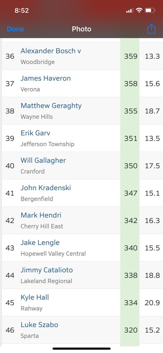MarkHendri12's tweet photo. Currently 42nd in NJ for WR @coachdaley12 @CHE_Fball @TDrob65 https://t.co/7Jj4AC1psG