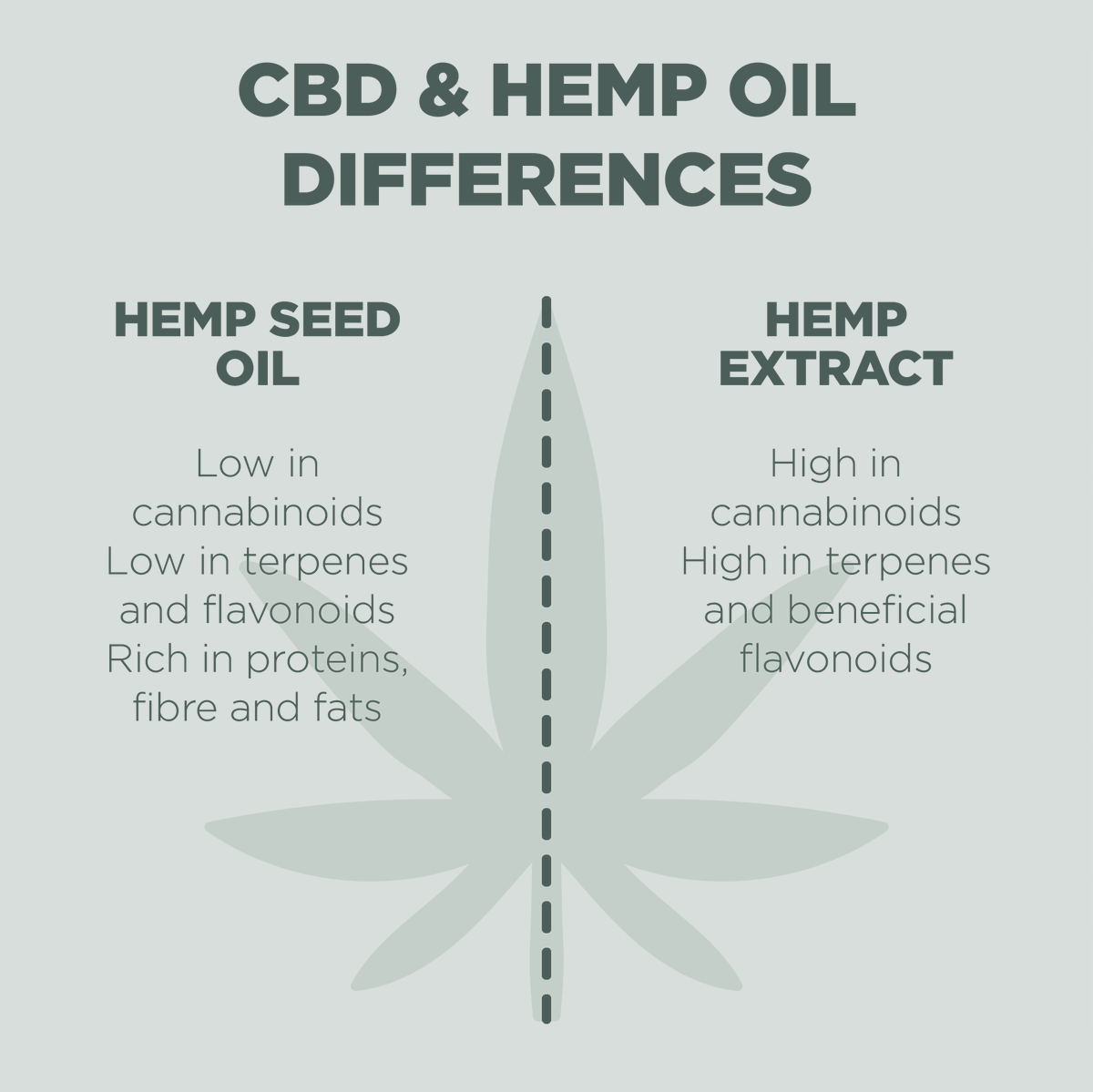 CBD oil and hemp oil, while coming from the same plant, are different products. ❗

#SavageCabbage