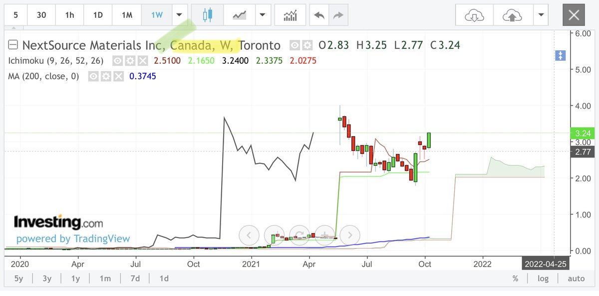 ArnaudLisle's tweet image. #NextSourceMaterials 🇨🇦 Daily:
Nice surge to target $4 cad...

#graphite #NEXT #rawmaterials
