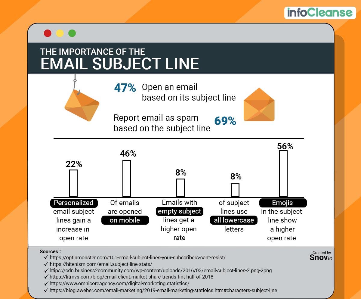 InfoCleanseTeam's tweet image. The Importance of Email Subject Line!

#email #emailmarketing #emailsubjectline #emailtemplate @InfoCleanseTeam