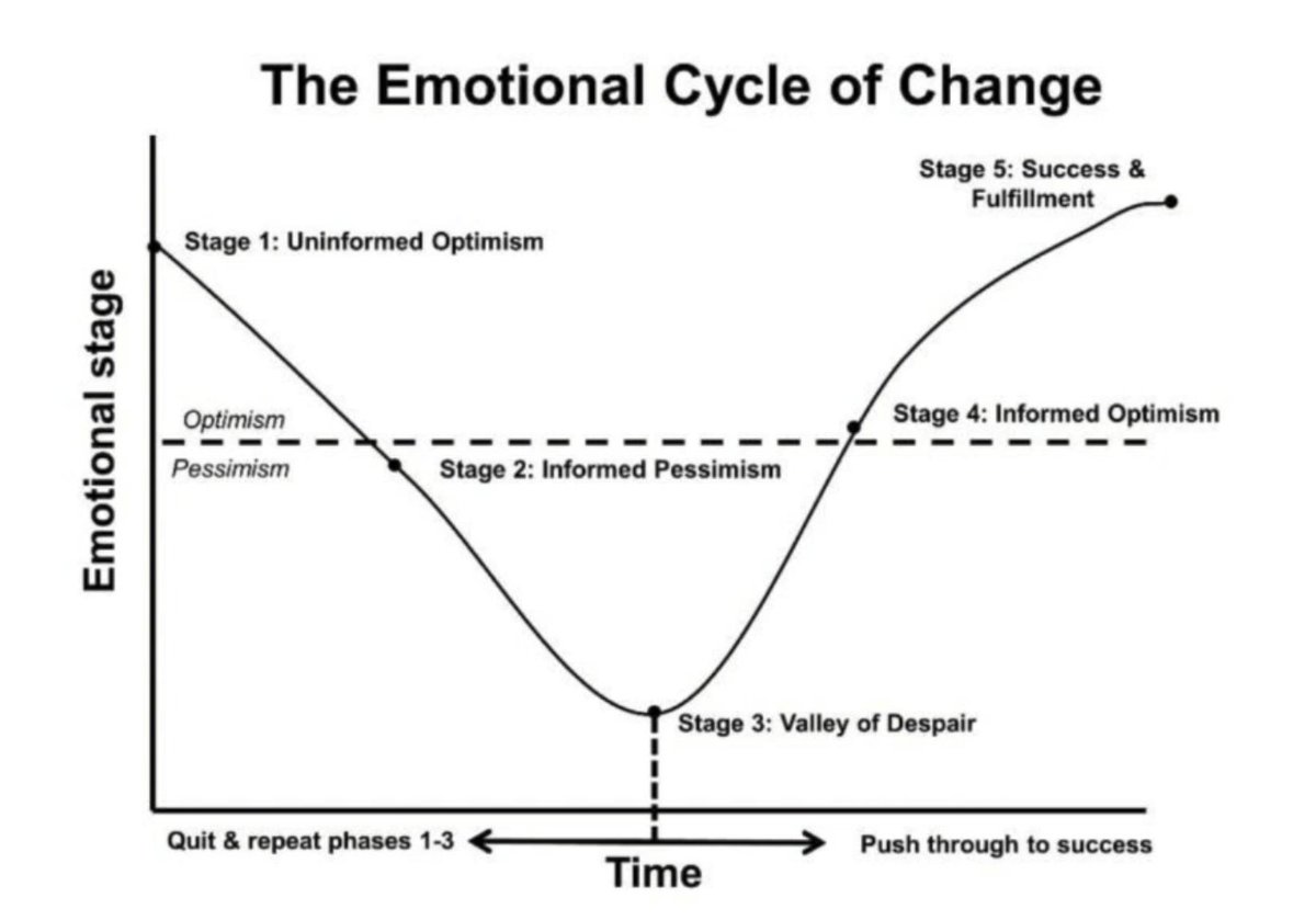 acoliver's tweet image. Really great diagram from @ASpittel about the emotional stages of learning #Flyless

I do the most swearing at stage 3