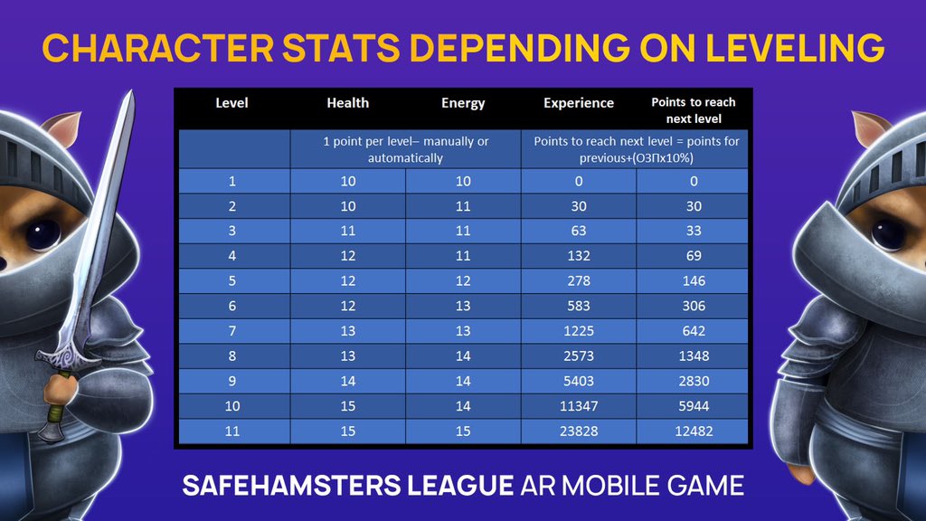 LeagueHamsters's tweet photo. 🕹️Recently we've added a leveling/ranking system.🧮 Each duel gives XP based on effectively spent energy points.⚔️ You can also gain experience through missions, quests, and challenges!🏆

#GameFi #MobileGames #CryptoGaming #Altcoins #Crypto #News #DeFi #NFTGaming #NFTs #NFTart https://t.co/sbSmb2lBJQ
