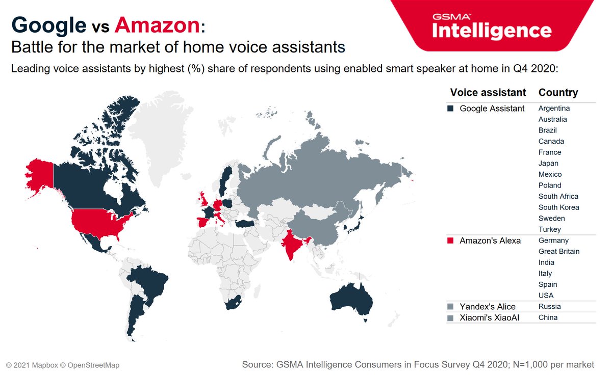 The centerpiece of #Amazon's #smarthome strategy and ecosystem, rests on Alexa voice assistant. The leadership of smart home digital assistants varies across country markets - with it being a close tie between #Amazon and #Google globally. Link to article:
data.gsmaintelligence.com/research/resea…