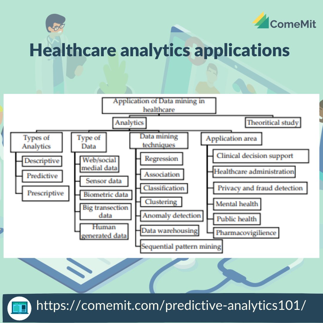 come_mit's tweet photo. #healthcare #Analytics results are applied in six areas: #clinical decision support, healthcare administration, privacy and fraud detection, #mentalhealth, #PublicHealth, and #pharmacovigilance. 
Learn more in our new course.
Register for Free:
https://t.co/pVIplJoxP3 https://t.co/5iPj3C04Ff