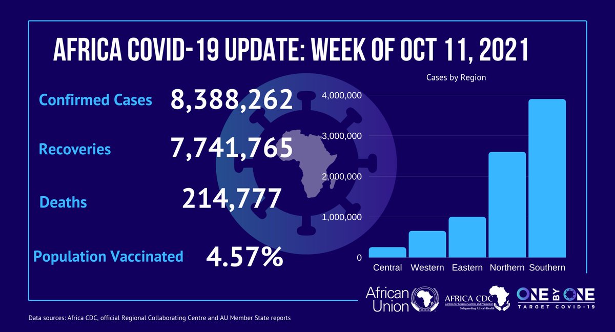 OnebyOne2030's tweet photo. With just ~4% of the Africa population vaccinated, it's more important than ever to advocate for #VaccinEquity and #HealthForAll. 

Here's the latest on #COVID19 cases in @# Africa from our partner @AfricaCDC 👇

#AfricaCOVIDChapions @JNkengasong @kyamageroandrew @Seed_Global https://t.co/3RGy2u78fF