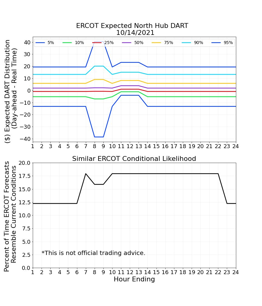 DART_Predictor's tweet image. Tomorrow's expected uncertainty for #ERCOT's North Hub DART. Trading opportunity in the morning! #energytrading #windenergy #solarenergy
