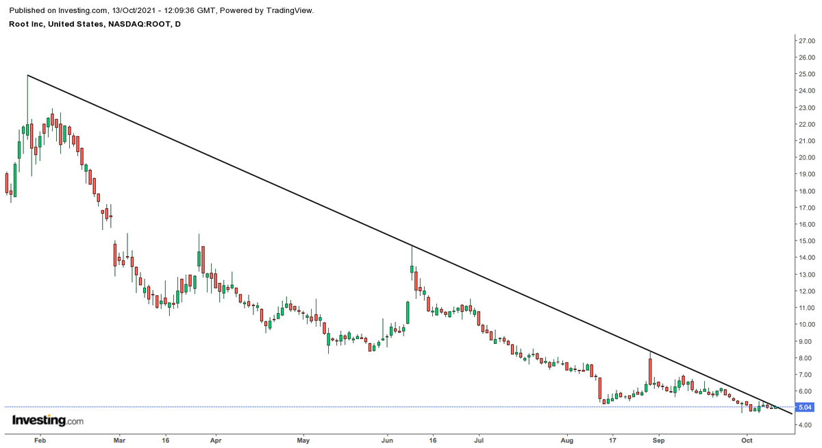 Eagleinvestor_'s tweet photo. $ROOT Breakout incoming? 👀 https://t.co/NsklVZ2GD6