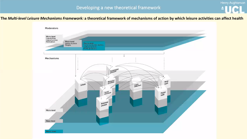 @henryaughterson Leisure activities have an impact on multiple layers including psychological, societal and biological processes says @henryaughterson at #NetworkMARCHshowcase