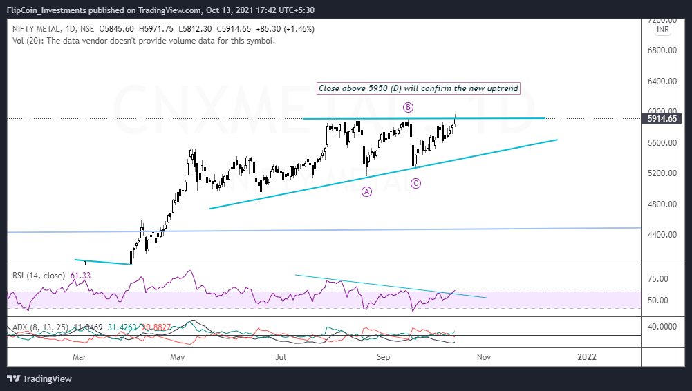 Nifty Metal Index - Looks like at the end of correction phase.Close above 5950 might bring the Bulls back..

#Metals #Index #Nifty
<a href="/nishkumar1977/">Nishant Kumar</a> <a href="/kuttrapali26/">Ayushi Chky</a>