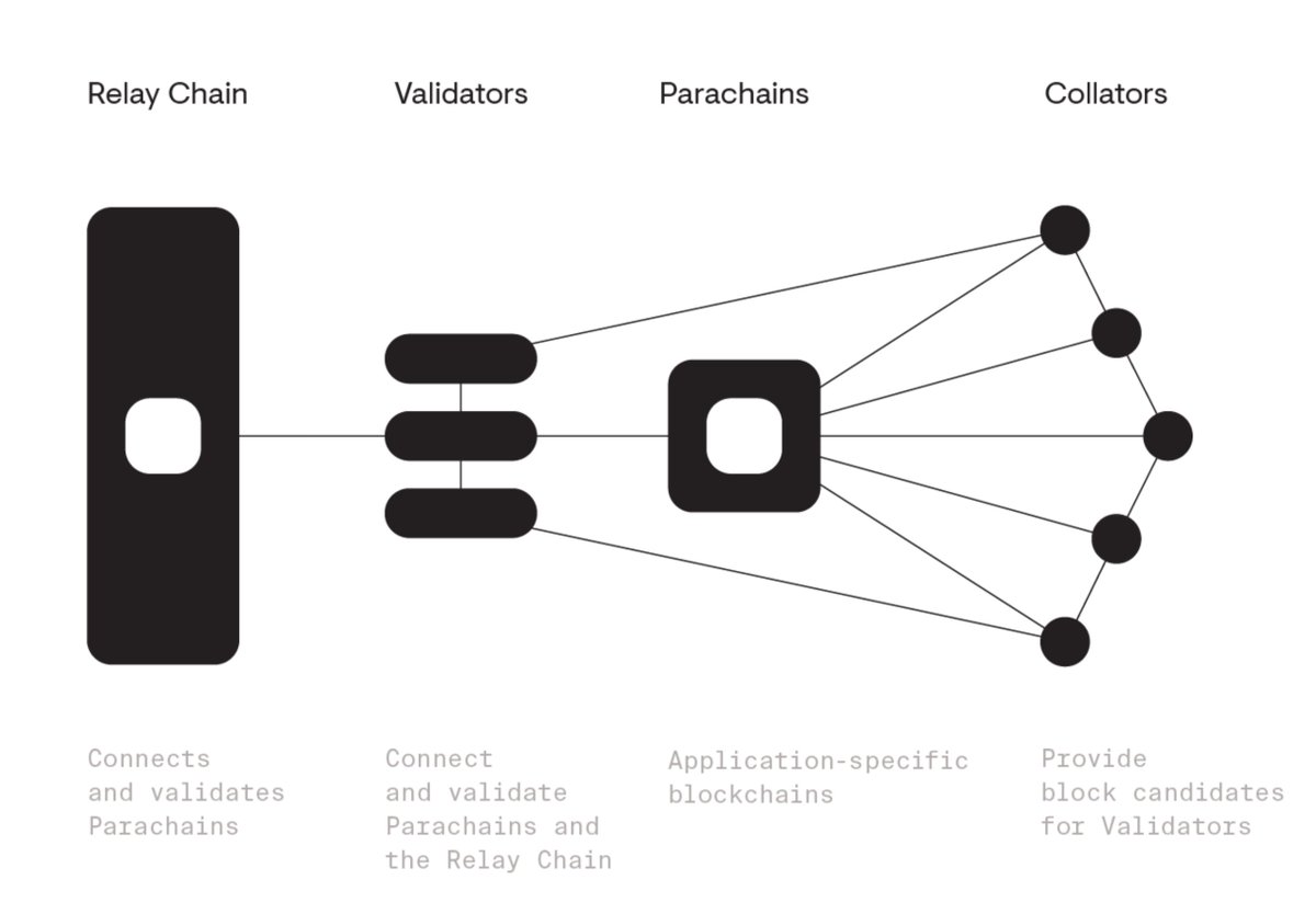 Brad_Laurie's tweet image. Key term: #Metaprotocol $DOT
&quot;@Polkadot is a living network with the core pillars of governance and upgradability. The network has an advanced suite of governance tools and, using the WebAssembly standard as a &quot;meta-protocol&quot;, can autonomously deploy network upgrades&quot;.