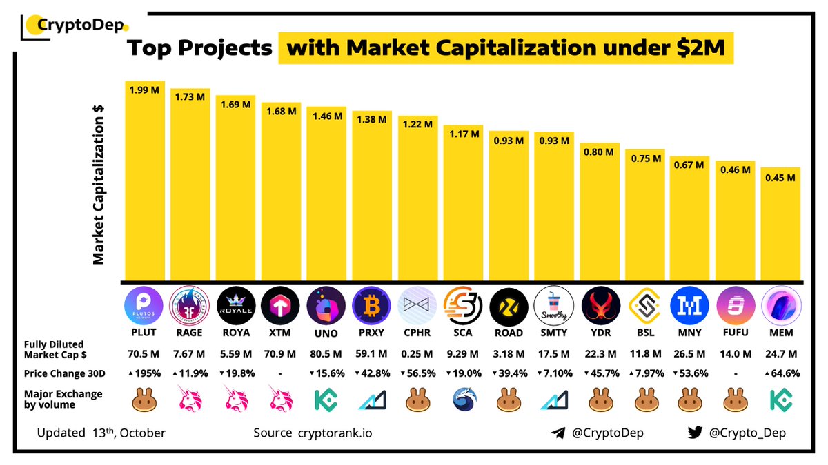 ⚡️Top Projects with Market Capitalization under $2M
13 October 2021
$PLUT $RAGE $ROYA $XTM $UNO $PRXY $CPHR $SC  $ROA  $SMTY $YDR $BSL $MNY $FUFU $MEM